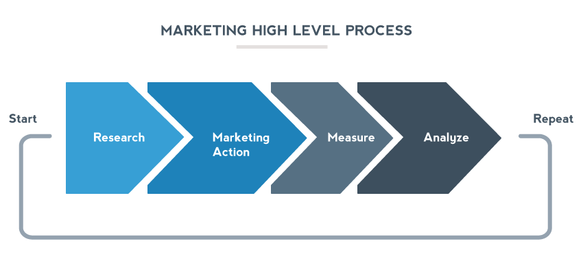 marketing-high-level-process