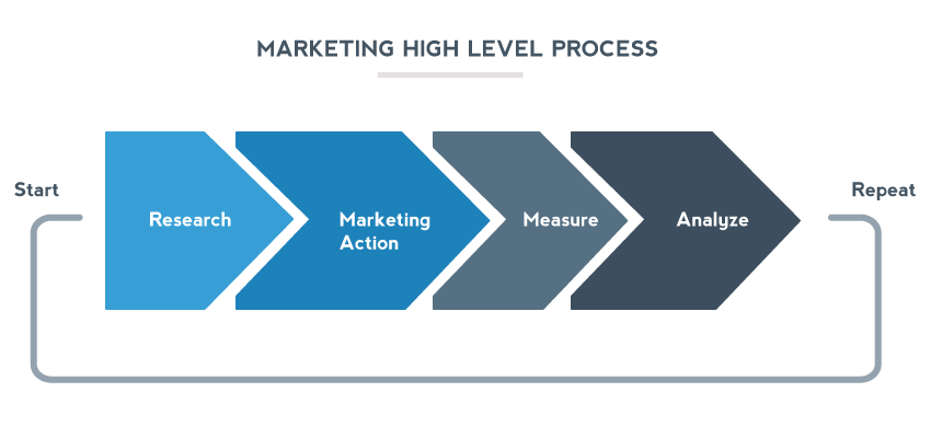 marketing-high-level-process marketing-high-level-process